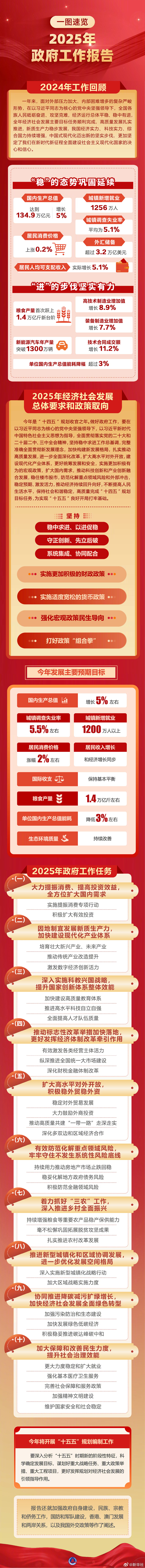 一圖速覽2025年政府工作報(bào)告.jpg